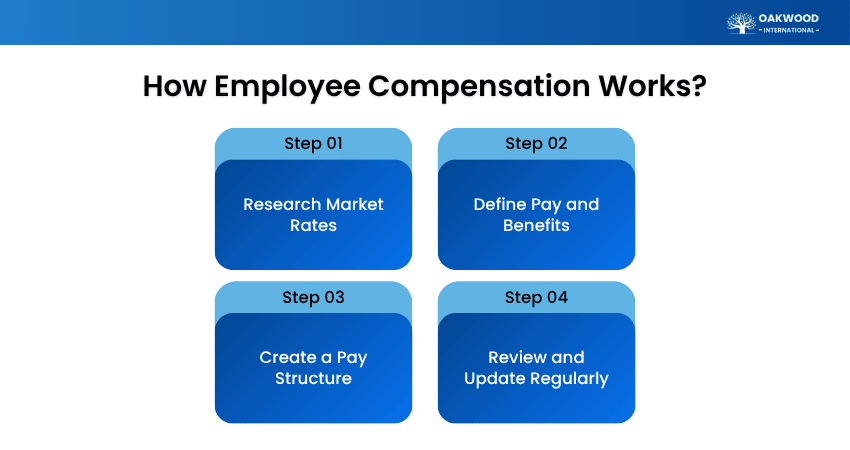 How Employee Compensation Works?