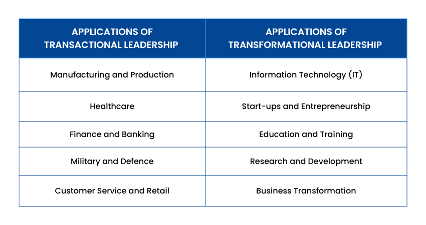 Applications of Transactional and Transformational Leadership Applications of Transactional and Transformational Leadership