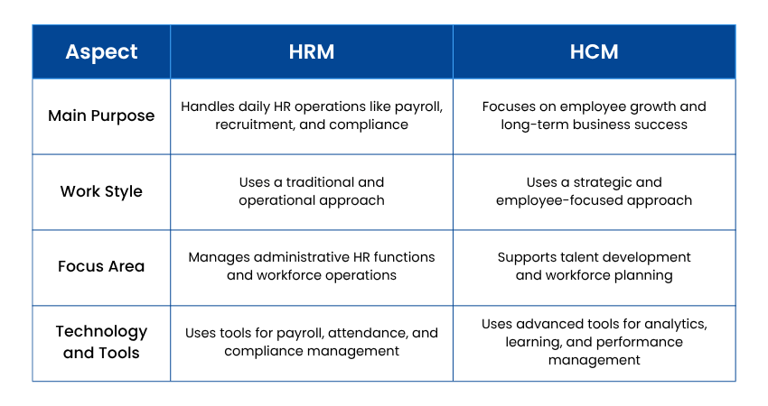 HRM vs HCM: Key Differences