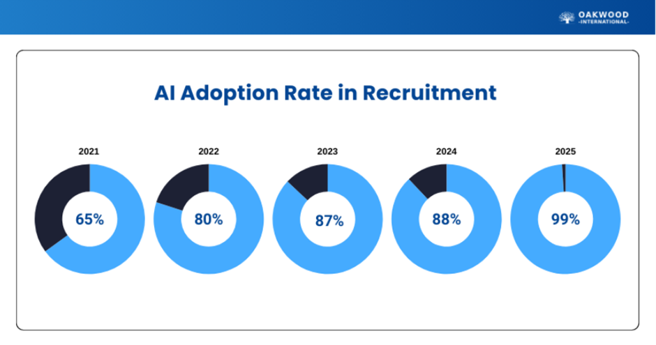 AI Adoption Rate in Recruitment