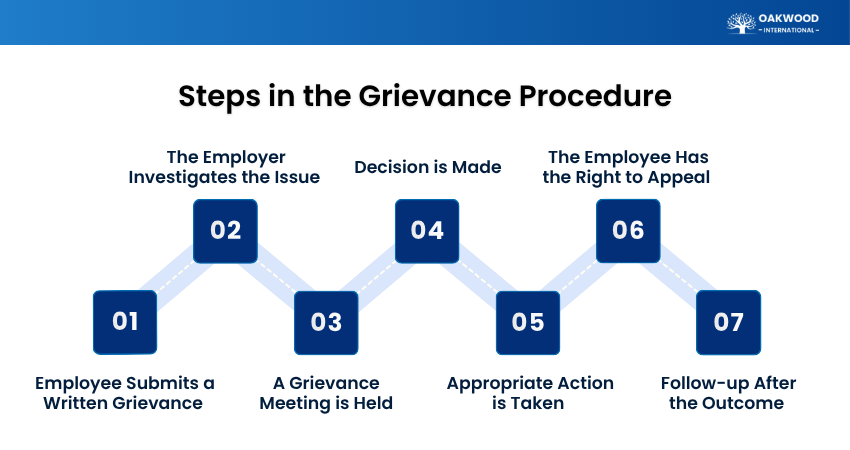 Steps in the Grievance Procedure Steps in the Grievance Procedure