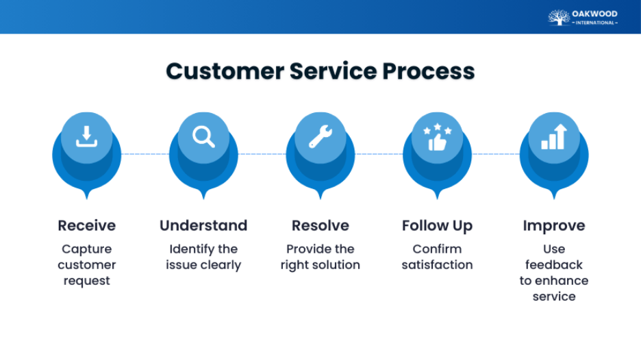 Customer Service Process
