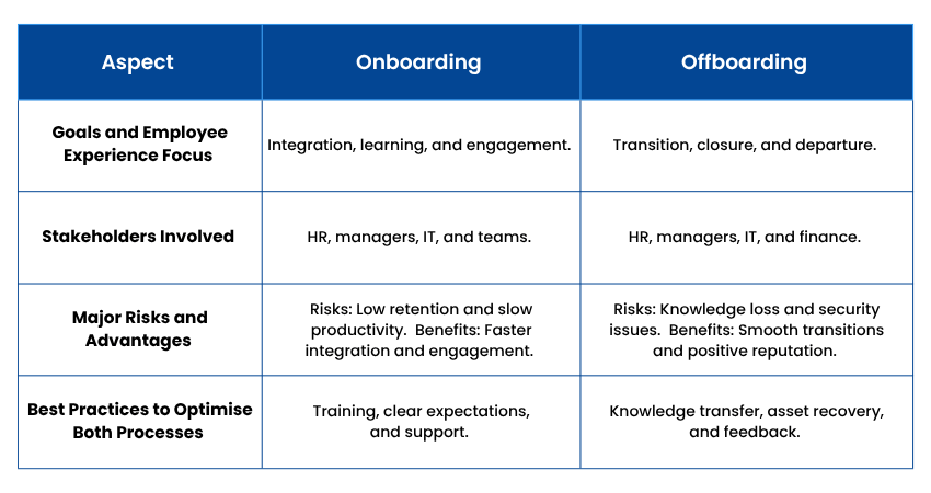 Onboarding and Offboarding Differences Onboarding and Offboarding Differences
