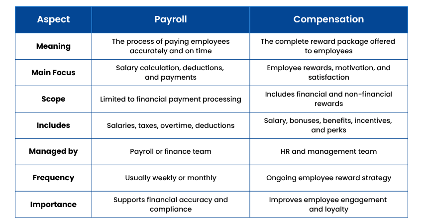 Payroll and Compensation: Key Differences