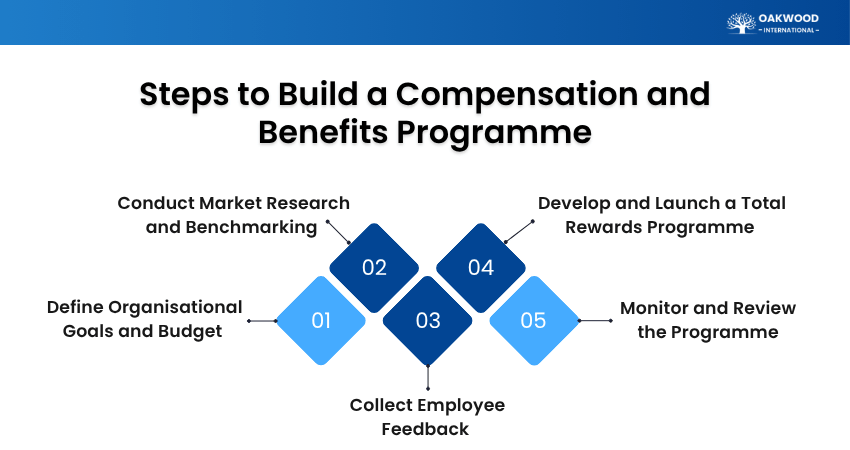 Compensation and Benefits Program Steps