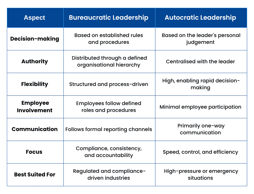 What is the Difference Between Bureaucratic and Autocratic Leadership What is the Difference Between Bureaucratic and Autocratic Leadership
