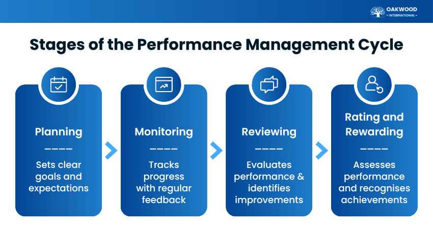 Stages of the Performance Management Cycle