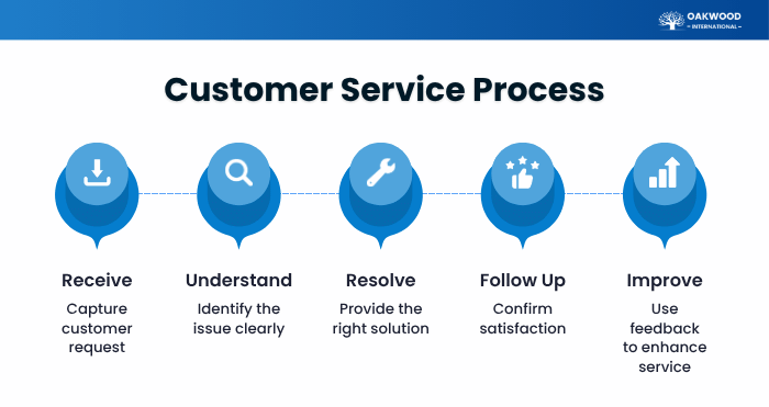 Customer Service Process Customer Service Process