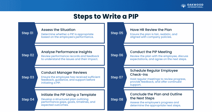Steps to Write a PIP