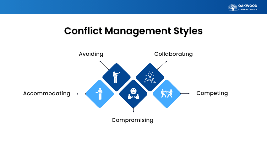 Five Conflict Management Styles Five Conflict Management Styles