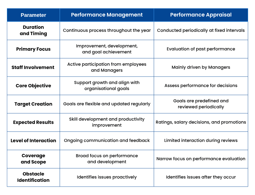 Performance Management vs Performance Appraisal