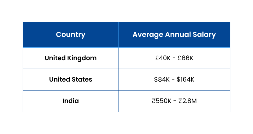 Salary of an HR Business Partner