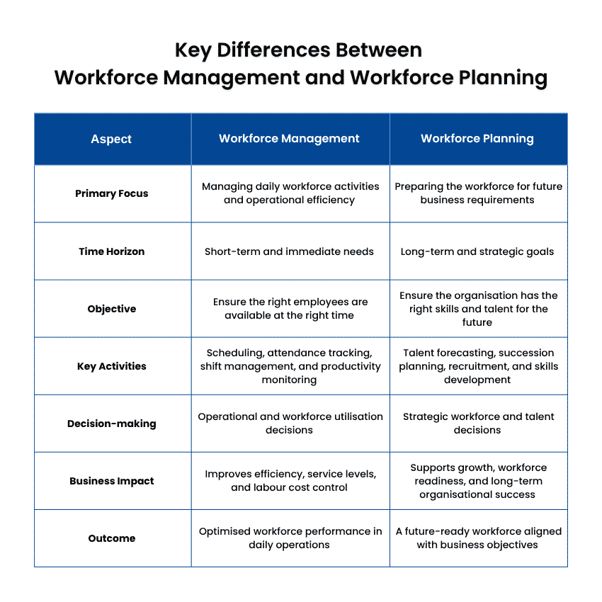 Key Differences Between Workforce Management and Workforce Planning